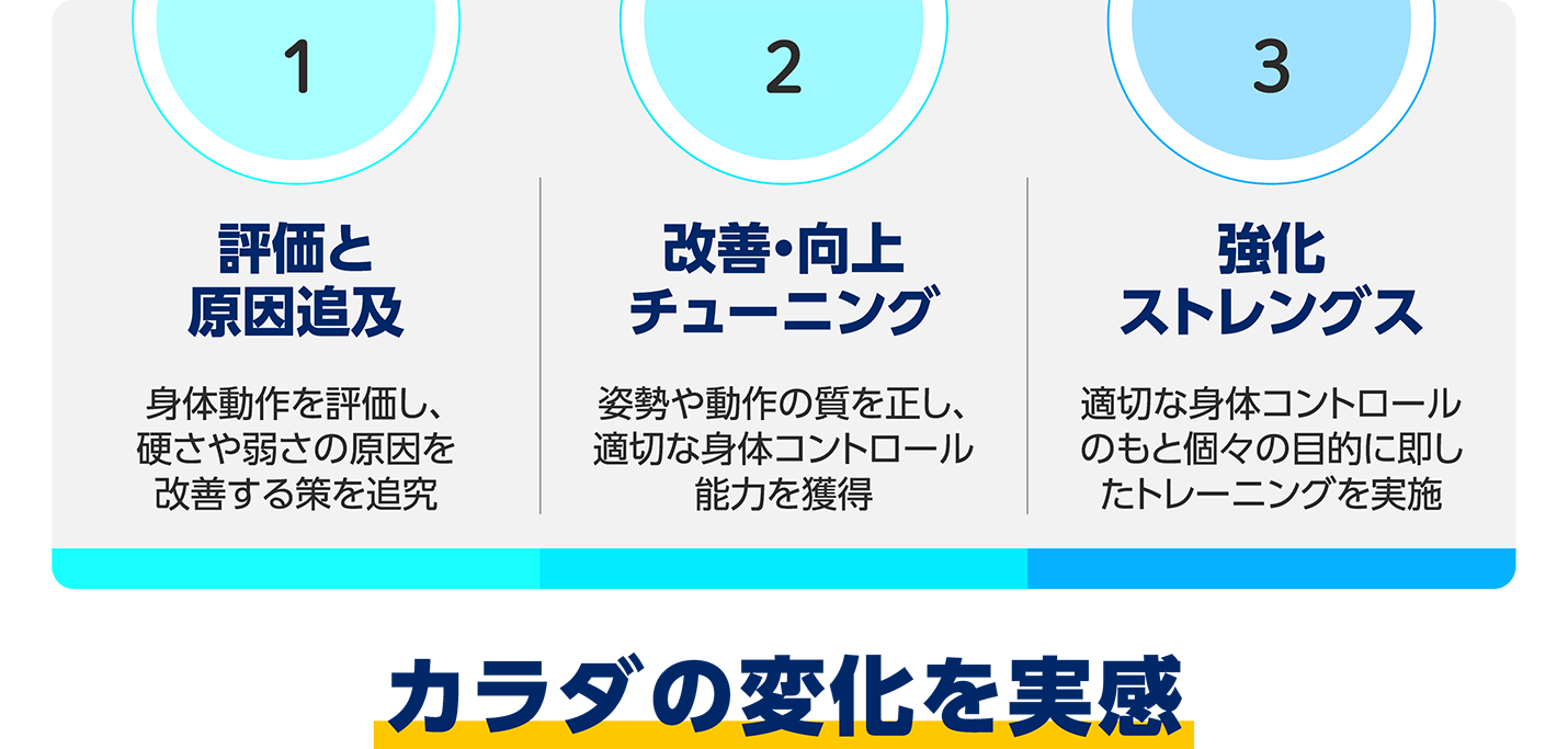 体の変化を実感